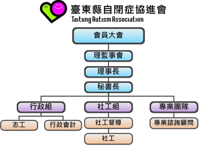 社團法人臺東縣自閉症協進會組織架構圖